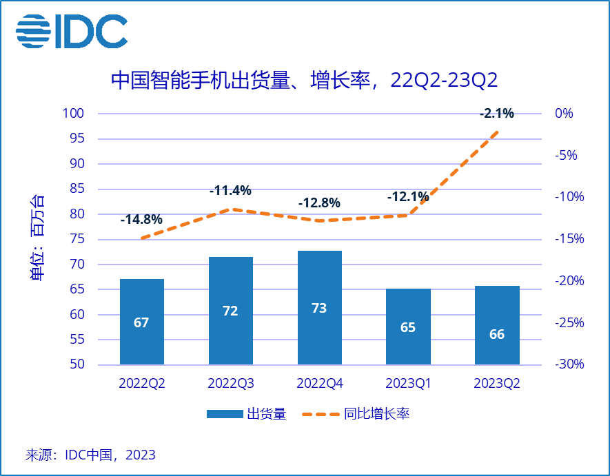 中国智能手机出货量降幅收窄 AIGC是“救命稻草”吗?(图1) 中国智能手机出货量降幅收窄 AIGC是“救命稻草”吗?(图1)