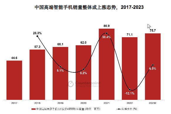 Counterpoint发布《中国智能手机高端市场白皮书》:OPPO高端产品销量增长22%(图1) Counterpoint发布《中国智能手机高端市场白皮书》:OPPO高端产品销量增长22%(图1)