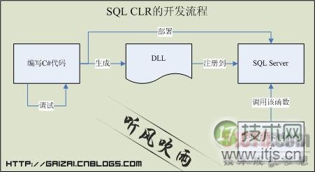 解析SQL Server扩展函数的基本概念(图3) 解析SQL Server扩展函数的基本概念(图3)