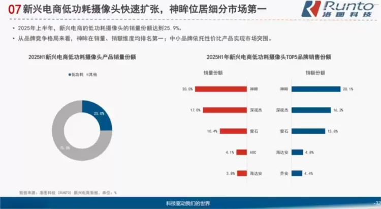 安博会前瞻:神眸拓宽安防X影像新格局,从芯片、AI到场景破圈之路(图6) 安博会前瞻:神眸拓宽安防X影像新格局,从芯片、AI到场景破圈之路(图6)