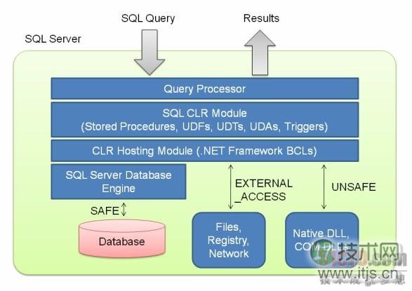 解析SQL Server扩展函数的基本概念(图2)