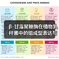 β-甘露聚糖酶在植物乳杆菌中的组成型表达与表面展示(图2) β-甘露聚糖酶在植物乳杆菌中的组成型表达与表面展示(图2)