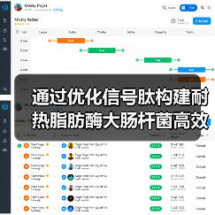 通过优化信号肽构建耐热脂肪酶大肠杆菌高效表达重组系统(图2) 通过优化信号肽构建耐热脂肪酶大肠杆菌高效表达重组系统(图2)