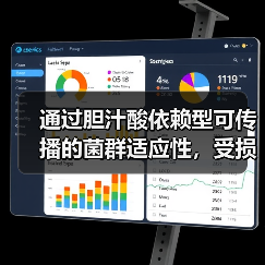 通过胆汁酸依赖型可传播的菌群适应性,受损的乳糜蛋白微粒组装改变肝脏代谢(图1) 通过胆汁酸依赖型可传播的菌群适应性,受损的乳糜蛋白微粒组装改变肝脏代谢(图1)