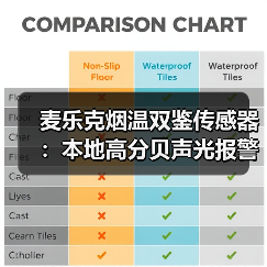 麦乐克烟温双鉴传感器：本地高分贝声光报警，智能联动(图4)