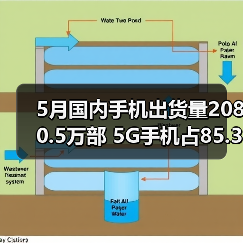 5月国内手机出货量2080.5万部 5G手机占85.3%(图3) 5月国内手机出货量2080.5万部 5G手机占85.3%(图3)