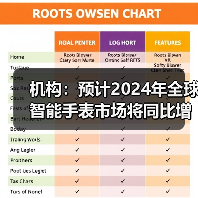 机构：预计2024年全球智能手表市场将同比增长5%(图4)