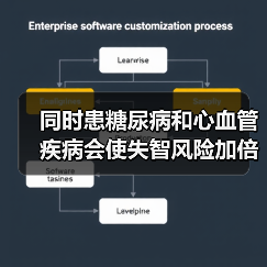 同时患糖尿病和心血管疾病会使失智风险加倍(图2)