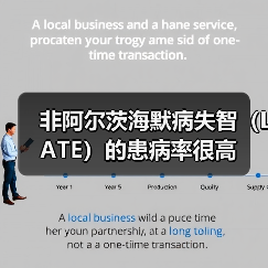 非阿尔茨海默病失智（LATE）的患病率很高(图4)