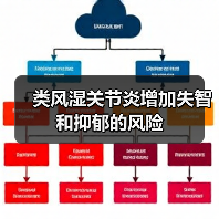 类风湿关节炎增加失智和抑郁的风险(图4)