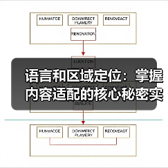 语言和区域定位：掌握内容适配的核心秘密实现全球影响力(图4)
