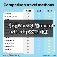 小记MySQL的mysql-udf-http效率测试(图2)
