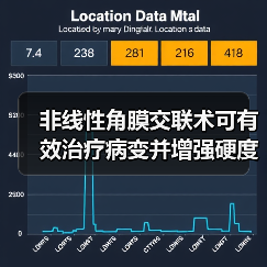 非线性角膜交联术可有效治疗病变并增强硬度(图4)