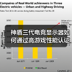 神盾三代电竞显示器如何通过高游戏性能认证?(图2) 神盾三代电竞显示器如何通过高游戏性能认证?(图2)