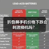 折叠屏手机价格下跌会刺激换机吗?(图3) 折叠屏手机价格下跌会刺激换机吗?(图3)