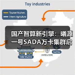 国产智算新引擎:曦源一号SADA万卡集群启动运营(图4) 国产智算新引擎:曦源一号SADA万卡集群启动运营(图4)